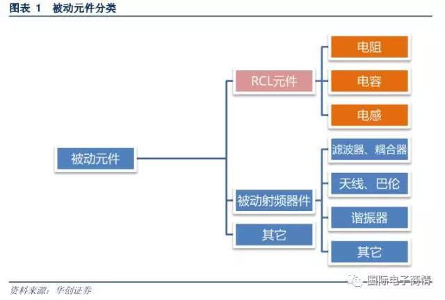被動(dòng)元件又稱為無源器件，是指不影響信號(hào)基本特征