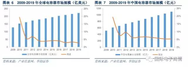 C 電容：陶瓷電容占據(jù)主流， MLCC 是升級(jí)重點(diǎn)