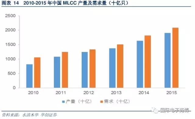 MLCC 需求量達(dá)到 18164 億只，同比增長(zhǎng) 20.1%