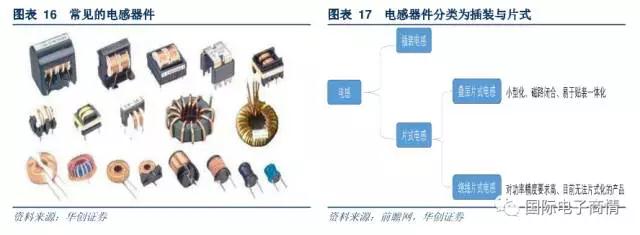 目前我國電感器件產(chǎn)量中主要由片式電感組成，未來市場(chǎng)份額有望擴(kuò)大