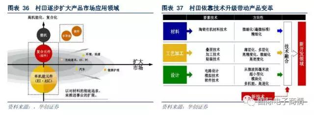 關(guān)鍵的并購(gòu)活動(dòng)為村田打開了發(fā)展空間