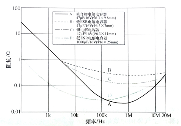 聚合物電解電容器與低ESR電解電容器、鉭電解電容器的阻抗頻率特性對照